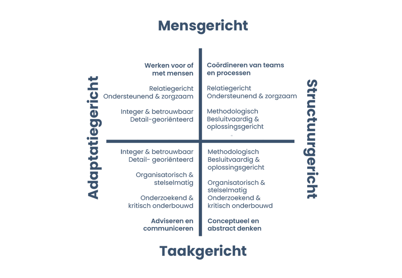 Het 'Talent Landschap' met een verticale as tussen Mensgericht en Taakgericht, en een horizontale as tussen Adaptatiegericht en Structuurgericht. De plot is verdeeld in vier gebieden die professionele gedragsstijlen beschrijven, zoals 'Coördineren van teams', 'Adviseren en communiceren' en 'Conceptueel denken', om de match tussen het brein en een baan te visualiseren.